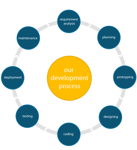 Website design and development process work flow and layout